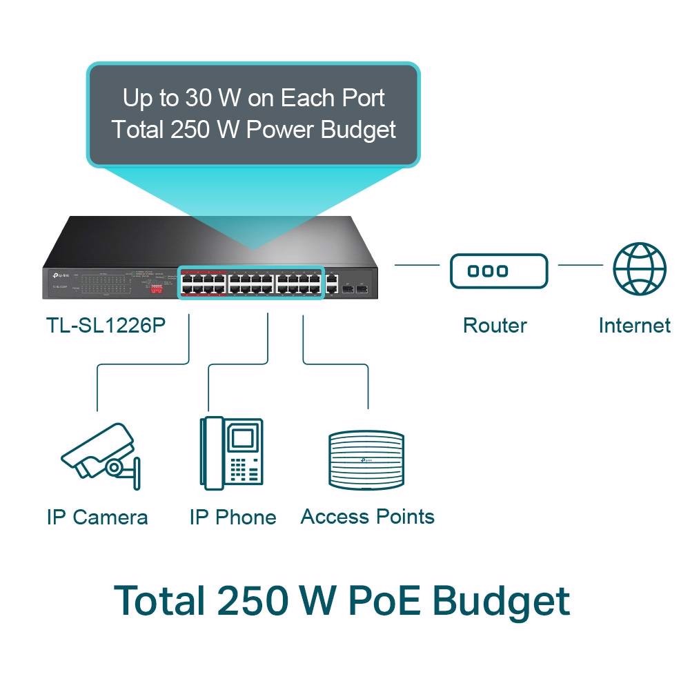 TP-LINK TL-SL1226P 26 Port 10/100 Mbps Gigabit Poe Yönetilemez Switch