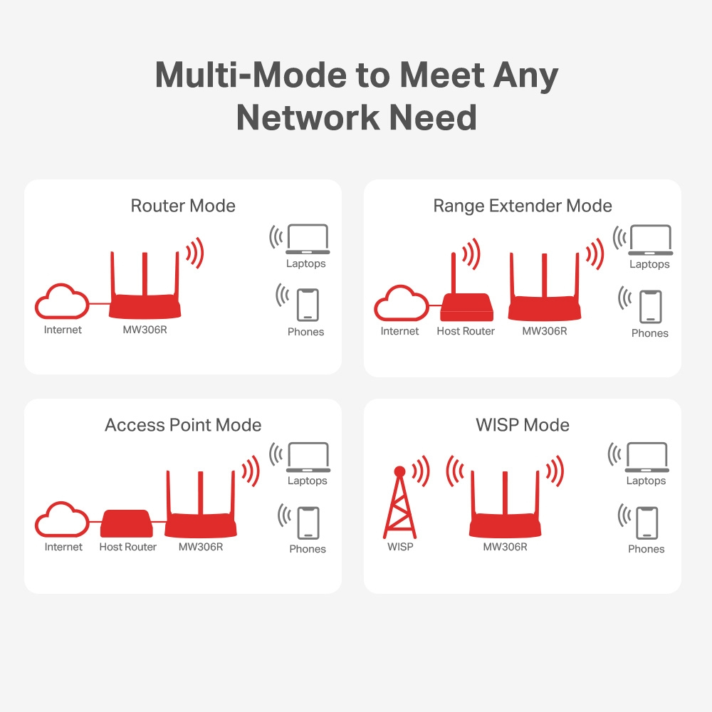 TP-LINK MW306R 300 Mbps Çok Modlu Kablosuz N Router